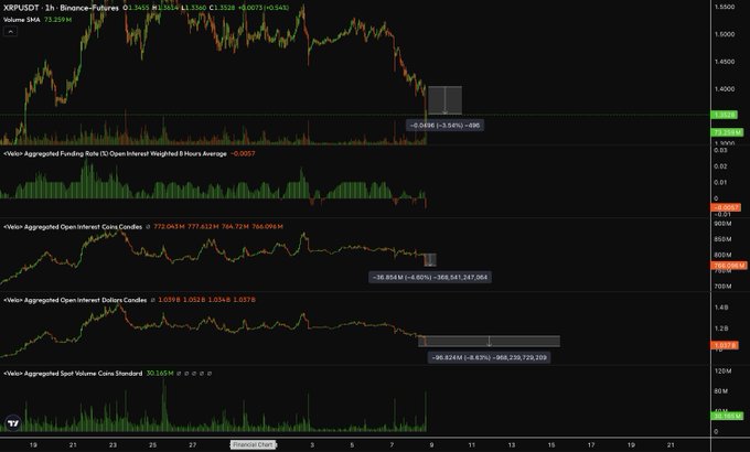 The image displays a multi-panel TradingView chart of XRPUSDT perpetual futures on Binance, featuring price action alongside four Velo data indicators—Aggregated Funding Rates, Open Interest Weighted 8 Hours Average, Aggregated Open Interest Gains Candles (currently 772.0M), and Open Interest Dollars Candles (currently 1.039B)—which highlight a notable mismatch between the 4.6% decline in open interest and the relatively modest price movement, supporting the post's observation about open interest being flushed disproportionately to price action.