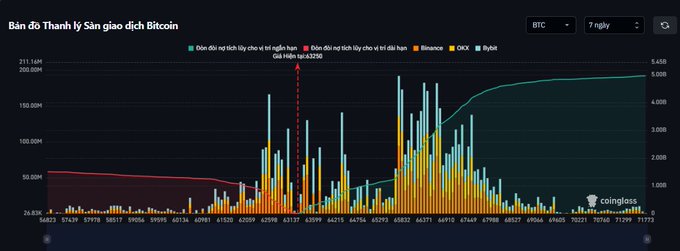 A Coinglass chart titled "Bản đồ Thanh lý Sàn giao dịch Bitcoin" displays Bitcoin liquidation data with a notable spike annotated as "Quỹ Hiến tặng 20/10".