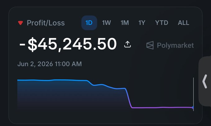 In the image, there is a phone screen displaying a graph with Bitcoin prices as its data points over time. The graph shows that Bitcoin has seen price fluctuations throughout the day, which indicates a fluctuating market situation. The text above the graph states " Profit/loss", suggesting an analysis of the Bitcoin's profitability in relation to its current value. This could be important for people who invest or trade Bitcoins, as it helps them monitor their financial gains and losses over time.