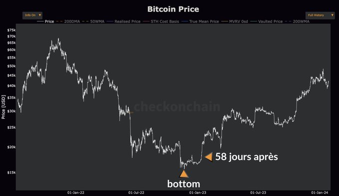 The image shows a Bitcoin price chart from checkonchain.com, displaying BTC's price trajectory from January 2022 to January 2024, with annotations marking the "bottom" at approximately $15,500 in November 2022 and noting "58 jours après" (58 days after) to illustrate the extended bottom zone. The chart visually supports the post's message that while the $15,500 low was fleeting, the bottom zone where investors could still accumulate continued for roughly two months, reinforcing the idea that buying the exact bottom is nearly impossible but the surrounding accumulation zone offered more realistic entry opportunities.
