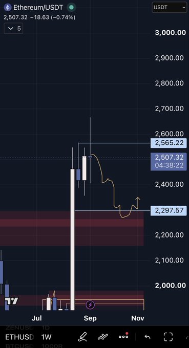 This is a weekly chart of Ethereum/USDT (ETHUSDT) showing a price decline from the $2,565.22 resistance area down to $2,297.57, with the current price at $2,507.32 (-0.74%), illustrating the bearish weekly candle structure that suggests a potential further dump if the price closes below support.