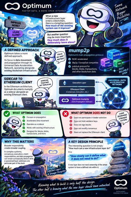 An infographic for the Optimism blockchain project titled 'FASTER DATA. A MORE OPEN INTERNET.' detailing its defined approach, the Superchain, its relationship to the Ethereum client, what Optimism does and does not do, and its key design principle that 'a new layer does not need ownership of the whole system to have a defined roll within it.'
