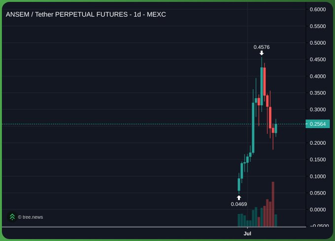 A price chart of ANSEM/Tether Perpetual Futures on MEXC showing a significant rise from 0.0469 to a high of 0.4576 before settling at 0.2564.