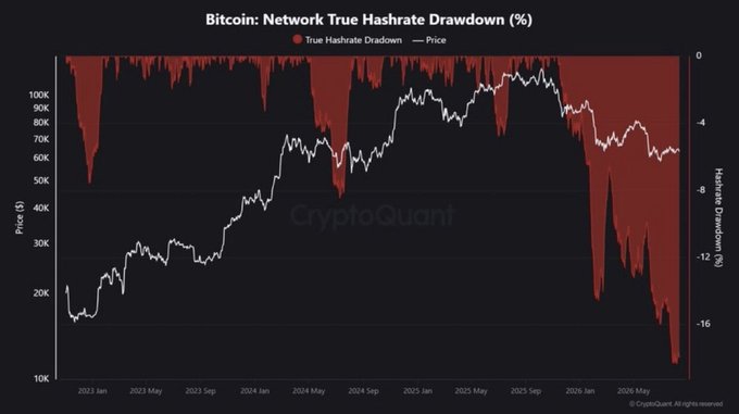The image is a CryptoQuant chart titled "Bitcoin: Network True Hashrate Drawdown (%)" showing Bitcoin's price (left axis, in USD) from ~$10K to ~$100K and the hashrate drawdown percentage (right axis, reaching as low as -17%) over the period from January 2023 to mid-2026, visually confirming the accompanying post that Bitcoin's network hashrate has dropped 17% below its all-time high as miners pivot toward AI.