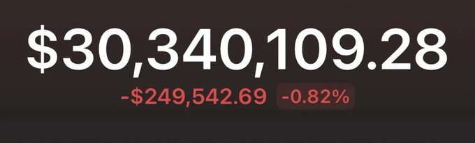 The image displays a portfolio or wallet value of **$30,340,109.28**, showing a daily loss of **-$249,542.69 (-0.82%)** in red. 

In relation to the post "Bro to bro, we need our wallet looking like this in 2027," the image represents an aspirational financial goal—someone sharing a screenshot of a $30M+ portfolio (likely from a crypto or trading platform, as the post is dated 2027) to express the dream of achieving massive wealth within a few years.