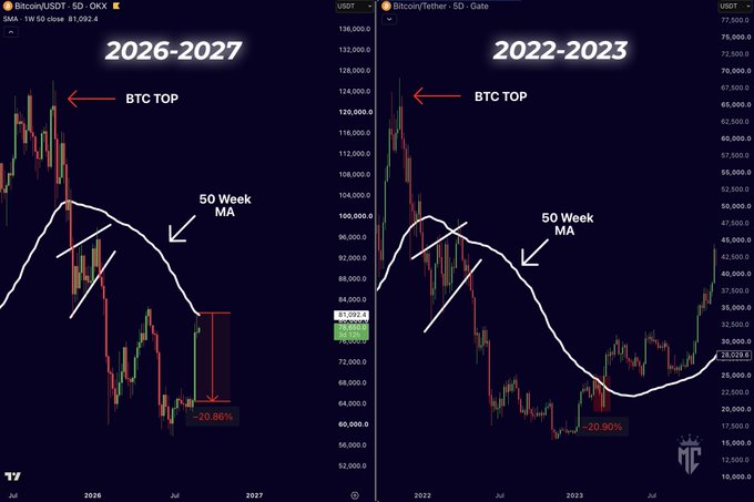The image displays two side-by-side Bitcoin/USDT 5-day candlestick charts comparing the 2026-2027 cycle (left, showing a BTC top and a current ~20.86% drop from the 50-week moving average at ~78,000) with the 2022-2023 cycle (right, showing a similar pattern where BTC topped, rejected the 50-week MA, and fell ~20.90% before ultimately reclaiming it and launching a bull market). The visual analogy suggests Bitcoin's recent 20.86% correction below the 50-week MA mirrors the historical 20.90% dip that preceded a major rally, implying a potential bottom and eventual trend reversal.