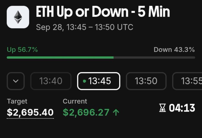 A trading interface titled 'ETH Up or Down - 5 Min' for Sep 28, 13:45 – 13:50 UTC, showing an Up probability of 56.7% versus Down 43.3%, with a target of $2,695.40, current price of $2,696.27, and 04:13 remaining.