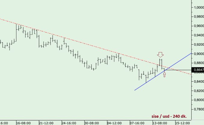A 240-day candlestick chart of SISE/USD shows a descending red trendline being broken by a rising blue support line, with the price currently trading around the 0.8647 level as it attempts to reverse the prior downtrend.