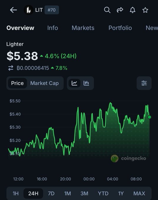 A CoinGecko chart shows Lighter ($LIT) trading at $5.38, up 4.6% over 24 hours, illustrating the price rally mentioned in the accompanying post following Bitwise's launch of a Lighter staking ETP.