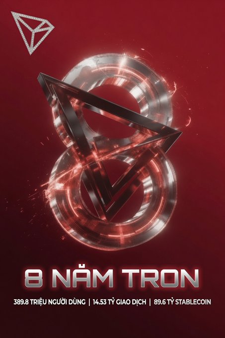 A celebratory TRON graphic with a glowing metallic "8" and diamond logo on a red background, featuring the text "8 NĂM TRON" alongside key milestones: 389.8 million users, 14.53 trillion transactions, and 89.6 trillion stablecoins, marking the network's 8th anniversary since its mainnet launch.