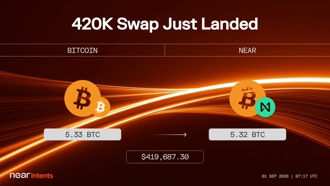 The image is a promotional graphic titled "420K Swap Just Landed" from nearintents, showcasing a Bitcoin-to-NEAR swap of 5.33 BTC to 5.32 BTC valued at $419,687.30, dated September 1, 2026. The graphic visually reinforces the post's highlight of a large-scale BTC swap transaction executed via NEAR Intents.