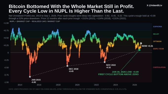 A Bitcoin market analysis chart titled "Bitcoin Bottomed With the Whole Market Still in Profit" by @AdamBLiv showing NUPL data from 2013-2026 with cycle lows marked.