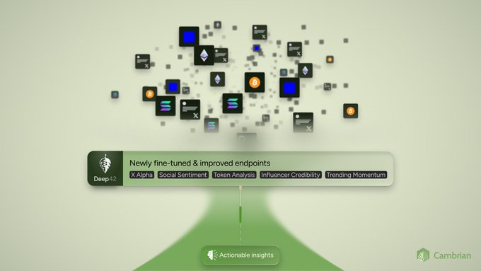 A Cambrian graphic shows social and financial data from X flowing into Deep42, with the text “Newly fine-tuned & improved endpoints” and chips for X Alpha, Social Sentiment, Token Analysis, Influencer Credibility, and Trending Momentum, leading to “Actionable insights.” It illustrates how fine-tuning transforms ticker-specific social signals into usable trading intelligence rather than processing thousands of tweets with a vanilla LLM.