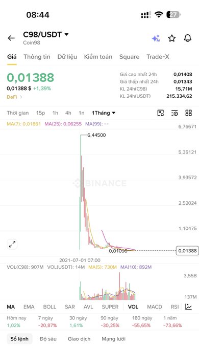 The image shows a Coin98 trading chart for the C98/USDT pair on Binance, displaying the token's price crash from a high of 6.44500 in July 2021 to just 0.01388, with a 1Month view showing roughly a 98% decline. This visual evidence of C98's massive price collapse directly supports the post's frustration, illustrating the "blatant dumping" and hype disappointment the author is criticizing about Vietnamese crypto projects.