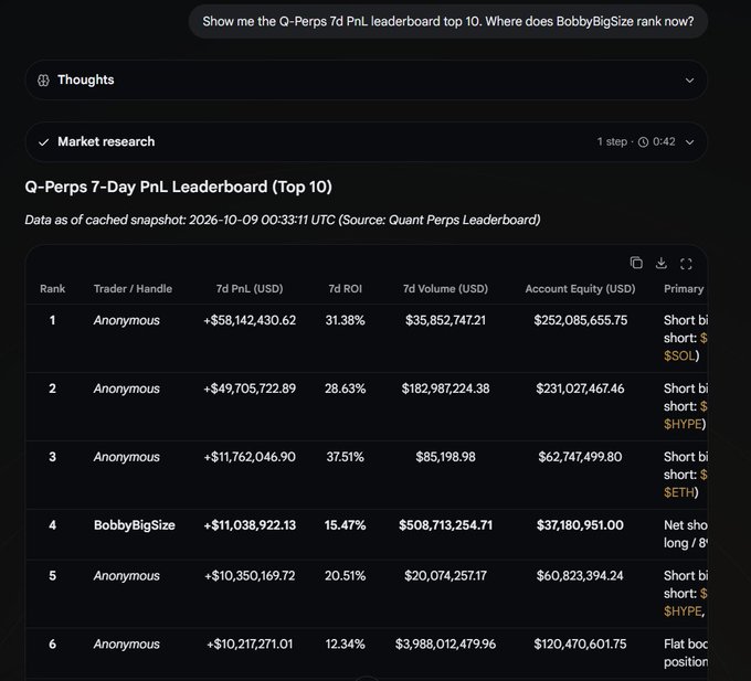A dark-themed dashboard shows the 'Q-Perps 7-Day PnL Leaderboard (Top 10),' where trader 'BobbyBigSize' ranks #4 with a 7d PnL of +$11,038,922.13 and a 15.47% ROI, while the top three spots are held by anonymous traders.