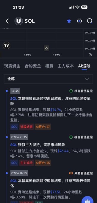 The image shows a stock/crypto monitoring app displaying AI-tracking alerts for SOL (Solana), with multiple timestamped warnings showing price drops around $74-77.51 and entries like "追蹤結束 AI評分:47" and "主力減持". These alerts correspond to the user's post, which references how SOL was repeatedly flagged by ValueScan starting at $77.51 as major holders reduced positions—a prediction the user says was ignored but has now resulted in being "套几个点" (caught/locked in at a loss).