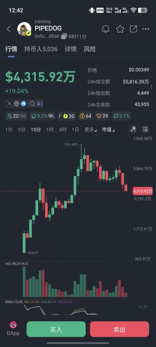 A mobile app screenshot shows a cryptocurrency chart for 'PIPEDOG' with a price of $4,315.92万, showing a +19.04% increase over 24 hours.