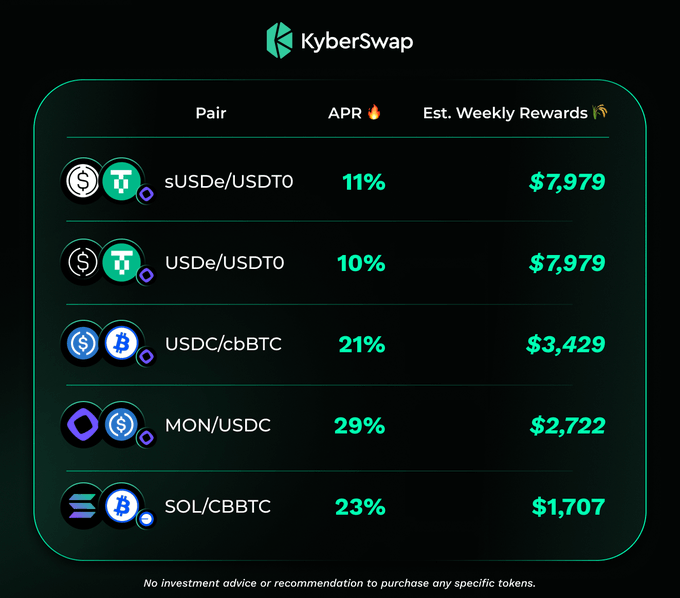 KyberSwap farming pools on the Monad network showing APRs ranging from 10-29% and estimated weekly rewards up to $7,979 across five pairs: sUSDe/USDT0 (11%), USDe/USDT0 (10%), USDC/cbBTC (21%), MON/USDC (29%), and SOL/CBBTC (23%).