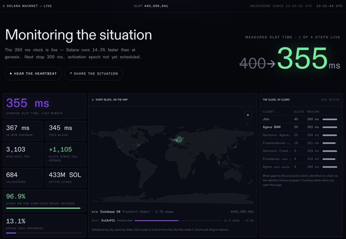 A live Solana Mainnet dashboard displays a measured slot time of 355 ms (down from 400 ms), highlighting key metrics including 367 ms 10-minute average, 96.9% stake on the SIMD-0335 ready release, and 13.1% of epoch 1020 validators signaling support for the ExLinkBCFi Amsterdam proposal—directly illustrating the network performance improvements discussed in the post about SIMD-0525 and Solana's roadmap toward faster block times.