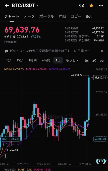 A mobile screenshot of a BTC/USDT trading chart on what appears to be Bitget shows Bitcoin's price at ¥11,010,742.45 (69,639.76 USDT) with a 7.76% surge, displaying a sharp upward candle near the right edge of the daily chart. The caption "Isn't it crazy?" aptly captures the dramatic price spike visible on the chart after a period of consolidation.