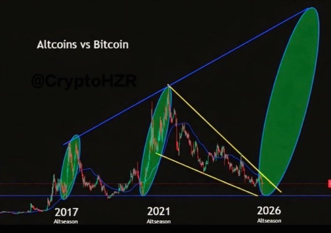 A crypto chart titled "Altcoins vs Bitcoin" by @CryptoHZR displays historical altcoin rallies in 2017, 2021, and a projected 2026 "Altseason," with candles circled in green to highlight past breakouts alongside a speculative parabolic curve suggesting an imminent altcoin and memecoin bull run.