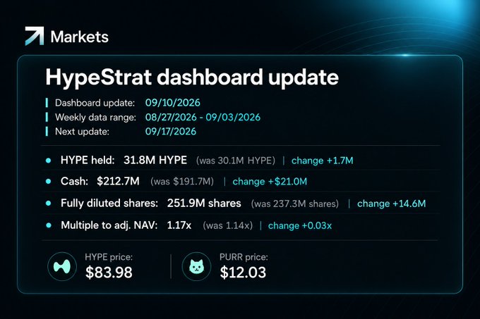 A dark-themed dashboard titled 'HypeStrat dashboard update' showing data as of 09/10/2026, including HYPE held (31.8M), Cash ($212.7M), Fully diluted shares (251.9M), Multiple to adj. NAV (1.17x), HYPE price ($83.98), and PURR price ($12.03).