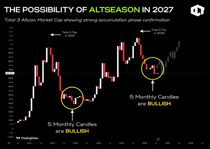 The image displays a candlestick chart titled "THE POSSIBILITY OF ALTSEASON IN 2027," showing the "Total 3 Altcoin Market Cap" with annotations for "Total 3 Top" levels in 2021 and 2025, and highlighting two "bullish" 5-month candle accumulation patterns around 2022 and 2025.