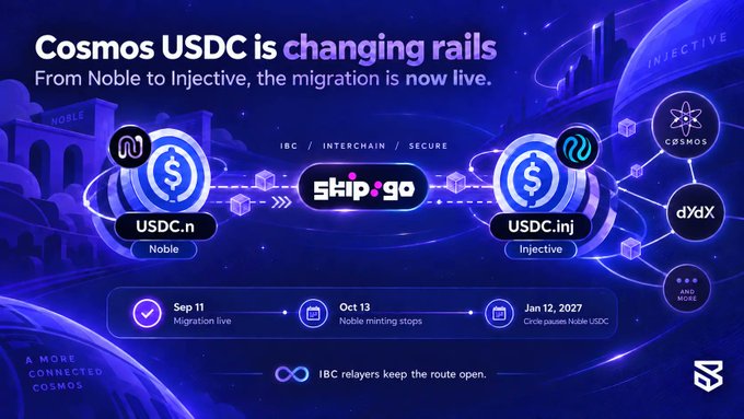 A promotional graphic for 'Cosmos USDC is changing rails', detailing a migration from Noble to Injective via Skip Go, with a timeline from Sep 11 to Jan 12, 2027.