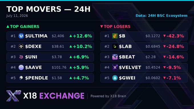 A "TOP MOVERS — 24H" crypto dashboard dated July 11, 2026, listing top gainers including $ULTIMA (+12.6%), $DEXE (+10.2%), $UNI (+6.9%), $AAVE (+5.9%), and $PENDLE (+4.7%) alongside top losers like $B (-42.3%), $LAB (-24.8%), $BEAT (-14.6%), $VELVET (-9.5%), and $GWEI (-7.1%) on the X18 Exchange.