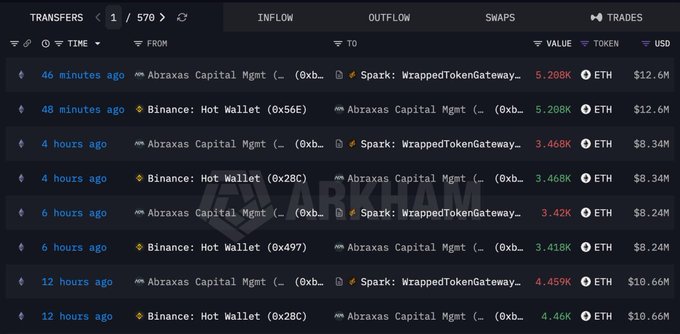 A blockchain transaction tracker showing ETH transfers from "Abraxas Capital Mgmt" to "Spark: WrappedTokenGateway" and Binance hot wallets, with values in the millions of USD.