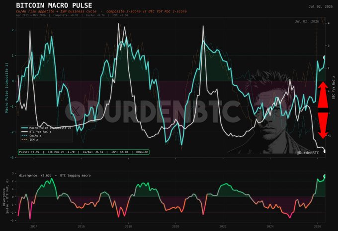 A Bitcoin Macro Pulse chart from @BurdenBTC dated Jul 02, 2026, showing macro pulse composite, BTC YoY RoC z-score, and divergence indicators with a 'BULLISH!' signal.