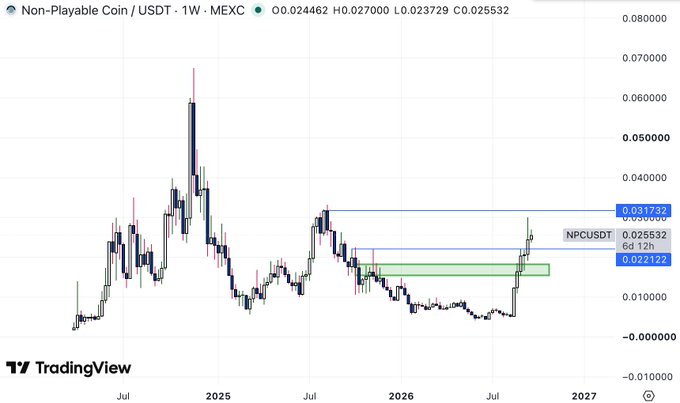 The image is a weekly candlestick chart for **NPCUSDT (Non-Playable Coin/USDT)** on MEXC, showing the price recently breaking above the **$0.022122** resistance level toward a target of **$0.031732**, with current price at **$0.025532**. This visually supports the post's claim of a successful weekly close above $0.022 and a potential move toward the $0.032 high for an ATH run.