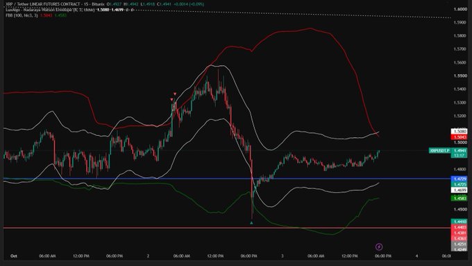 A dark-themed financial candlestick chart for 'Tether' (USDT/JPY) showing price action with Bollinger Bands and moving averages, with timestamp from October 2025.