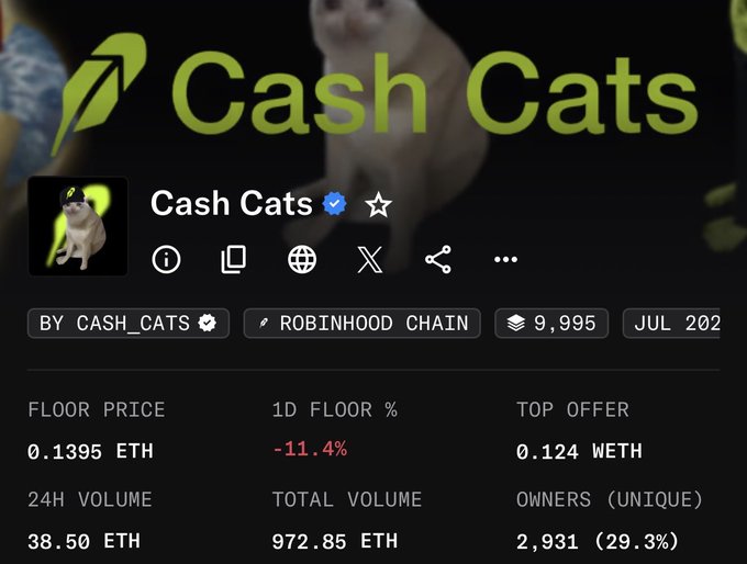 The image shows a Cash Cats NFT collection page on Robinhood Chain, featuring a floor price of 0.1395 ETH (down 11.4% in 24h), 38.50 ETH 24h volume, and 2,931 unique owners, supporting the giveaway of one Cash Cats NFT valued at 0.14 ETH.