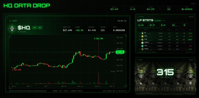A crypto trading dashboard titled "HQ DATA DROP" displaying the $HQ token chart, showing a market cap of $27.69K, +38.5%, and liquidity of $4.94K, alongside LP stats and a graphic featuring the number "315".
