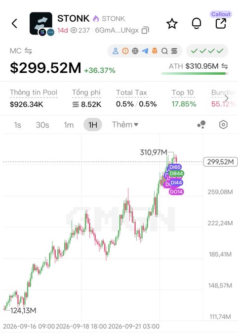 A trading chart screenshot showing the STONK token (on Solana and Base) at $299.52M with a 36.37% increase, displaying a 1-hour price chart trending upward to an all-time high of $310.95M.