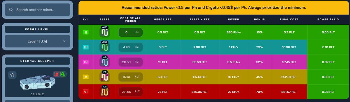 A mining calculator dashboard (likely for RollerCoin) showing forge level options for the 'ETERNAL SLEEPER' ASIC miner, with a table displaying levels I-VI, costs in RLT, power in EH/s, bonus percentages, and recommended ratios of Power <1.5 per Ph and Crypto <0.45$ per Ph.