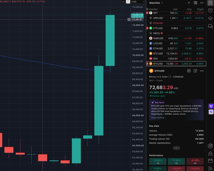 A TradingView crypto chart screenshot showing a Bitcoin (BTCUSD) candlestick chart with a large bullish move, alongside a watchlist of various cryptocurrencies including SPY, EOS, ETC, NEO, XMR, LTC, ETH, and SPX.