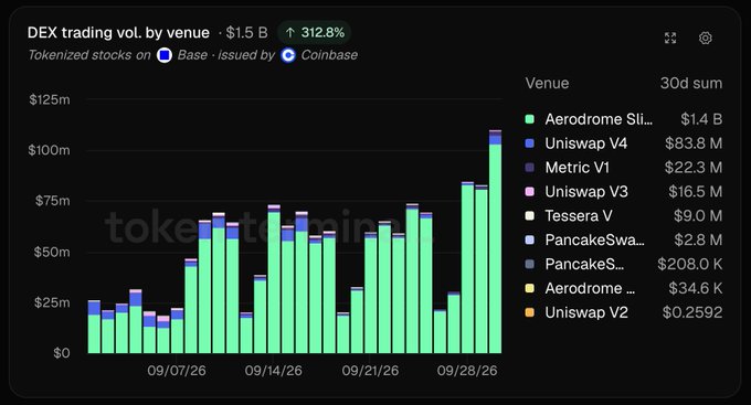 A stacked column chart titled "DEX trading vol. by venue" shows tokenized stocks issued by Coinbase on the Base blockchain generated $1.5B in trading volume over 30 days, up 312.8%, with Aerodrome dominating at $1.4B followed by Uniswap V4 at $83.8M. The chart visualizes daily volume from late August through late September 2026, with bars showing Aerodrome (green) making up the vast majority of activity across all dates.
