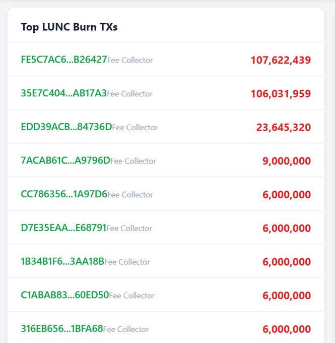 A table titled 'Top LUNC Burn TXs' listing transaction IDs as Fee Collectors with amounts ranging from 107,622,439 down to 6,000,000.