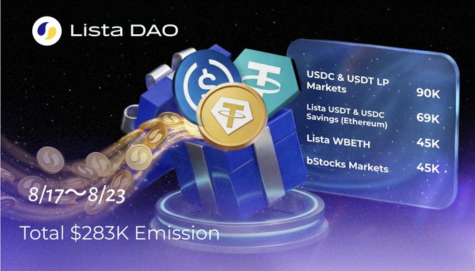 A promotional graphic for Lista DAO showing a total of $283K emission across various markets from 8/17 to 8/23.