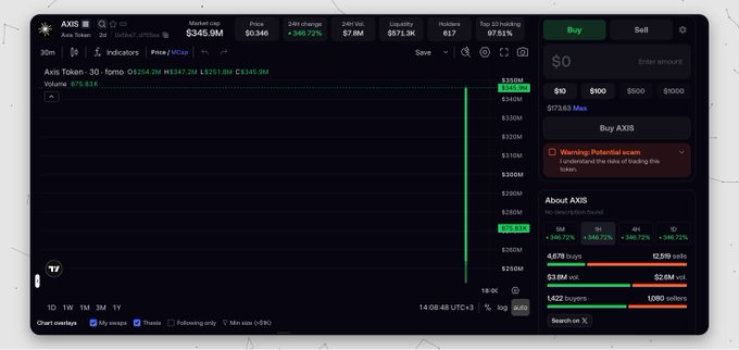 A dark-themed AXIS trading dashboard shows AXIS at about $0.346 with a $345.9M market cap, $7.8M 24-hour volume, and a warning that a potential scam token was detected. The post relates by discussing AXIS trading above its $0.10 community sale price while Hub/Kaito token distributions remain ahead.