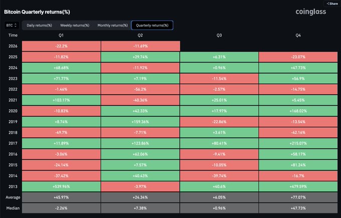 A heatmap titled "Bitcoin Quarterly returns (%)" from coinglass.com displays Bitcoin's quarterly performance from 2013 to 2026, with colored cells showing gains (green) and losses (red) across Q1-Q4, including notable figures like -22.2% in 2026 Q1, -11.49% in Q2, and historical data showing an average quarterly return of +45.97% for Q1, +24.34% for Q2, +6.05% for Q3, and +77.07% for Q4.

Note: The image actually shows Bitcoin's quarterly returns, not Ethereum's, which contradicts the accompanying post claiming Ethereum is on track for three consecutive red quarters. The data displayed supports Bitcoin's historical performance rather than Ethereum's, with the most recent quarters (2026 Q1 and Q2) showing Bitcoin losses of -22.2% and -11.49% respectively.
