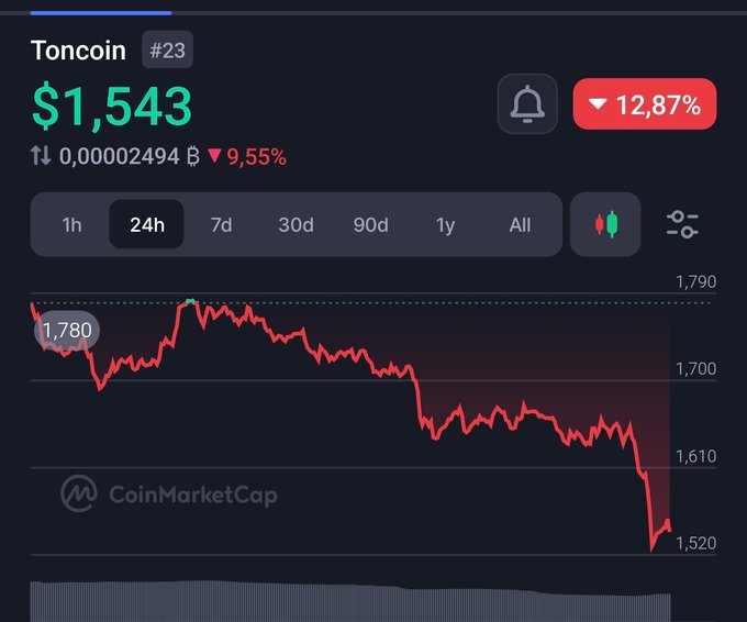 The image displays a stock market chart with a downward trend, which may indicate an overall downward spiral or decline in stock prices. The caption associated with this image implies that there has been a significant increase in trading activity at this particular point, leading to more money being added to someone's account (usually referred to as "tonkin" in this case). However, the actual value of the tonkin may not be immediately visible or clearly represented on the chart due to its positioning and scale.