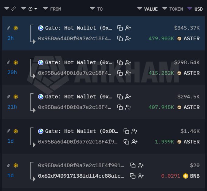 A cryptocurrency transaction tracker showing multiple large transfers of ASTER and BNB tokens, with values ranging from $20 to over $345K, watermarked with 'ARKHAM'.