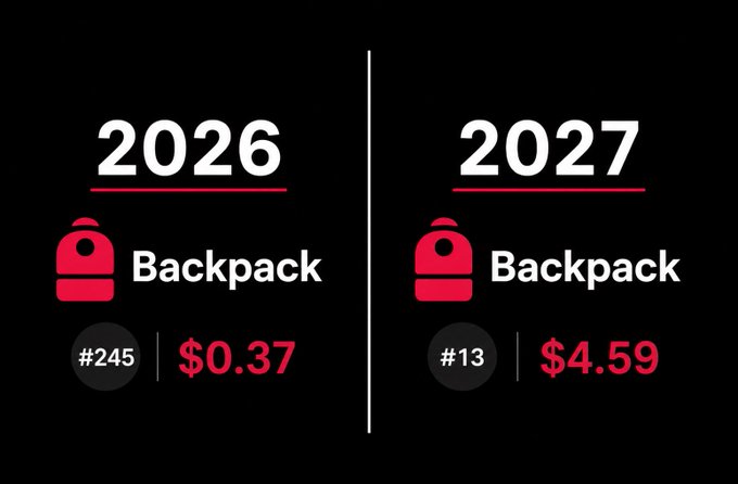 A side-by-side comparison showing "Backpack" token ranking jumping from #245 at $0.37 in 2026 to #13 at $4.59 in 2027, humorously illustrating the "this is not financial advice" disclaimer by depicting a dramatic, unrealistic price surge that mocks the absurdity of speculative crypto predictions.