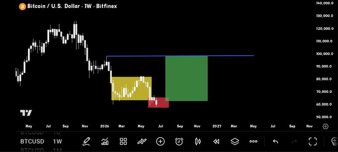 A Bitcoin/U.S. Dollar weekly Bitfinex chart (BTCUSD, 1W) shows price action highlighted with yellow, red, and green rectangles beneath a horizontal resistance line near $98,000–$100,000, visually reinforcing the post's claim of a $98,000 next target for $BTC.