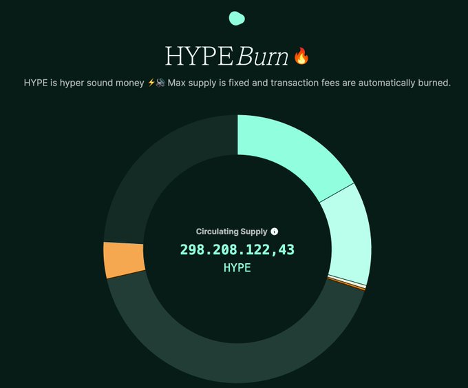 In a digital world where everyone is constantly connected, there are various ways of sharing information or spreading awareness about different topics. The image features a digital graphic displaying a pie chart titled "HYPE Circulating Supply". This visual representation of data can be easily shared and understood by anyone who encounters it. It's important to educate others about issues that may not be immediately apparent through text alone, like the declining circulation supply for HYPE Circulating Supply or other related topics. Sharing such information is a way of contributing to the wider understanding of certain matters and potentially sparking discussions that could lead to positive change.