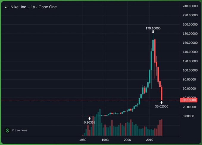 A stock chart titled 'Nike, Inc. - 1y - Cboe One' showing price movements from 1980 to recent years, with a peak marked at 179.10000 around 2019 and subsequent decline.