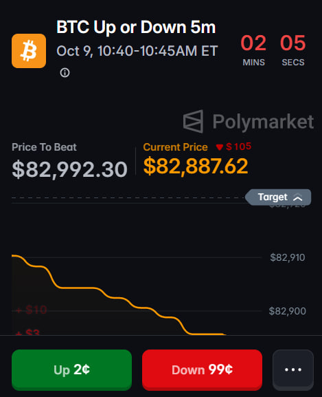 A screenshot of a Polymarket prediction interface titled "BTC Up or Down 5m" showing a market with a price to beat of $82,992.30 and current price of $82,887.62, with options to bet "Up" at 2¢ or "Down" at 99¢, illustrating the trading platform mentioned in the post.